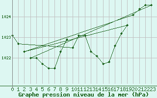 Courbe de la pression atmosphrique pour Ile Rousse (2B)