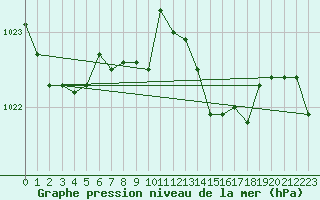 Courbe de la pression atmosphrique pour Aytr-Plage (17)