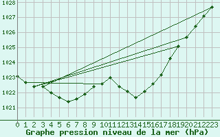 Courbe de la pression atmosphrique pour Coimbra / Cernache