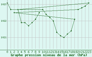 Courbe de la pression atmosphrique pour Besanon (25)