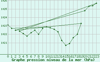 Courbe de la pression atmosphrique pour Ste (34)