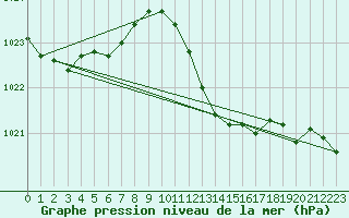 Courbe de la pression atmosphrique pour Palma De Mallorca