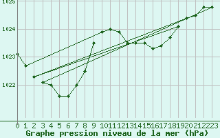 Courbe de la pression atmosphrique pour Pointe de Chassiron (17)