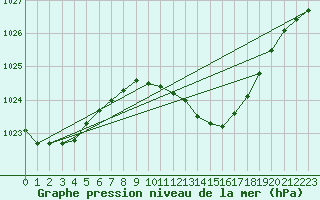 Courbe de la pression atmosphrique pour Artern