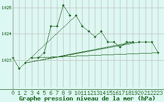 Courbe de la pression atmosphrique pour la bouée 62305