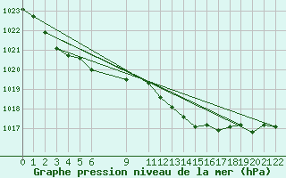 Courbe de la pression atmosphrique pour Sint Katelijne-waver (Be)
