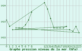 Courbe de la pression atmosphrique pour Montret (71)