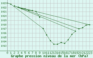 Courbe de la pression atmosphrique pour Cevio (Sw)