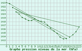 Courbe de la pression atmosphrique pour Scottsdale No. 2