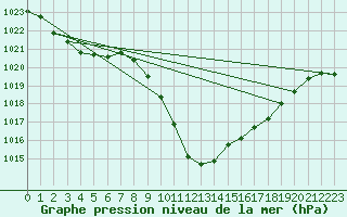 Courbe de la pression atmosphrique pour Stabio