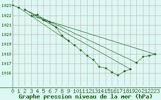 Courbe de la pression atmosphrique pour Weissenburg