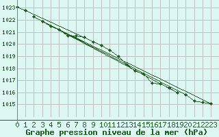Courbe de la pression atmosphrique pour Pietarsaari Kallan