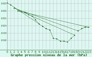 Courbe de la pression atmosphrique pour Wynau