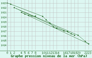 Courbe de la pression atmosphrique pour Kolobrzeg