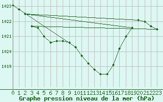 Courbe de la pression atmosphrique pour Legnica Bartoszow