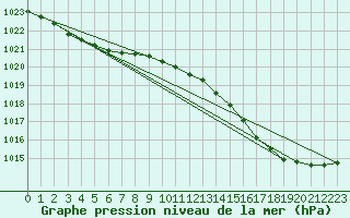 Courbe de la pression atmosphrique pour Trawscoed