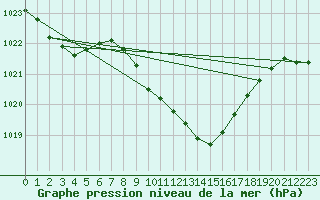 Courbe de la pression atmosphrique pour Coburg