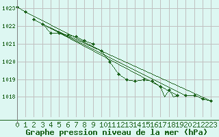 Courbe de la pression atmosphrique pour Wattisham