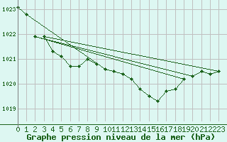 Courbe de la pression atmosphrique pour Werl