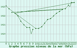 Courbe de la pression atmosphrique pour Mehamn