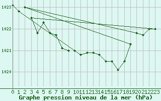 Courbe de la pression atmosphrique pour Muenchen, Flughafen