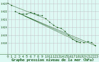 Courbe de la pression atmosphrique pour Weybourne