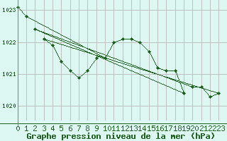 Courbe de la pression atmosphrique pour Le Talut - Belle-Ile (56)