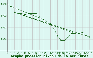 Courbe de la pression atmosphrique pour Celje