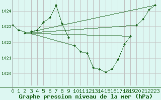 Courbe de la pression atmosphrique pour Glarus