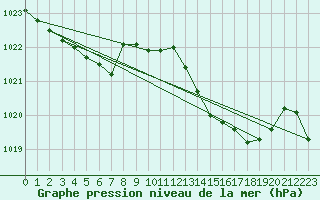 Courbe de la pression atmosphrique pour Bruxelles (Be)