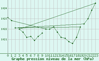 Courbe de la pression atmosphrique pour Narbonne-Ouest (11)