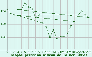 Courbe de la pression atmosphrique pour Fahy (Sw)