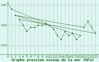 Courbe de la pression atmosphrique pour Chivenor