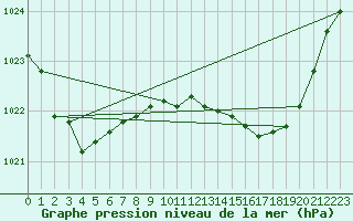 Courbe de la pression atmosphrique pour West Wyalong