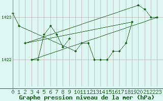 Courbe de la pression atmosphrique pour Kaisersbach-Cronhuette