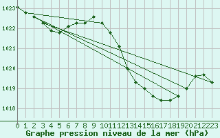 Courbe de la pression atmosphrique pour Pertuis - Grand Cros (84)