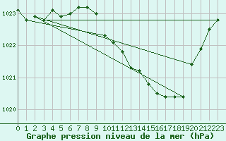 Courbe de la pression atmosphrique pour Wernigerode