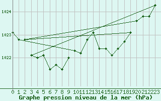 Courbe de la pression atmosphrique pour Seichamps (54)