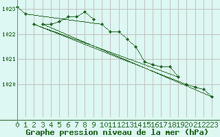 Courbe de la pression atmosphrique pour Mona