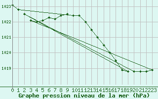 Courbe de la pression atmosphrique pour Verneuil (78)