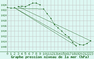 Courbe de la pression atmosphrique pour Puchberg