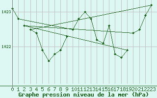 Courbe de la pression atmosphrique pour Les Pennes-Mirabeau (13)