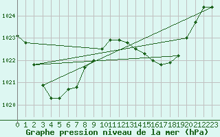 Courbe de la pression atmosphrique pour Yamba