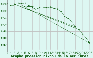 Courbe de la pression atmosphrique pour Britt, Ont.