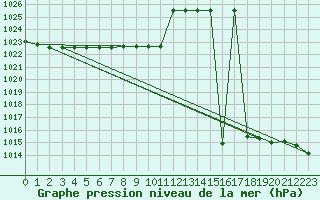 Courbe de la pression atmosphrique pour Giresun
