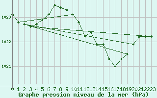 Courbe de la pression atmosphrique pour Dourbes (Be)