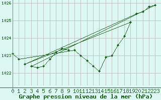 Courbe de la pression atmosphrique pour Kaisersbach-Cronhuette
