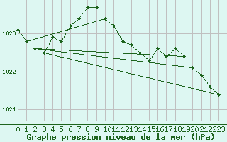 Courbe de la pression atmosphrique pour Berlin-Dahlem