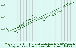 Courbe de la pression atmosphrique pour De Bilt (PB)