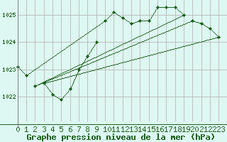 Courbe de la pression atmosphrique pour Niederbronn-Nord (67)